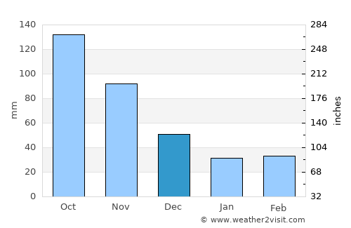 Carache average rain in December