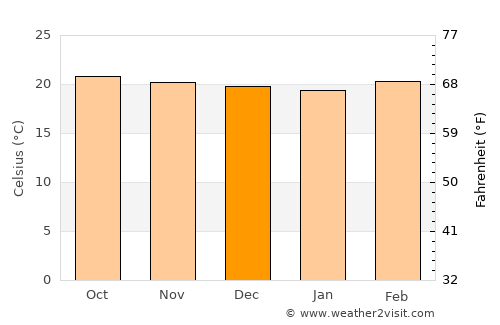 Carache average temperature in December