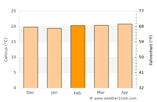 Carache average temperature in February