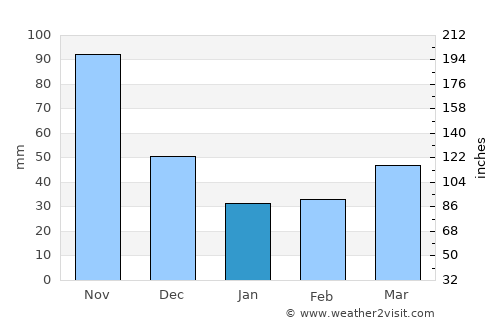 Carache average rain in January