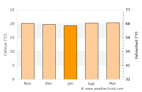 Carache average temperature in January