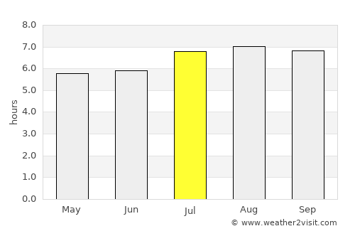 Carache average rain in July