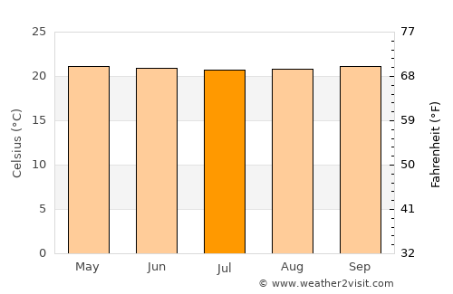 Carache average temperature in July