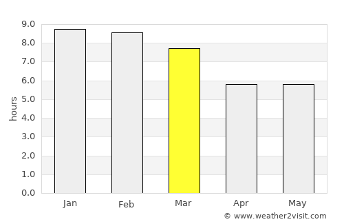 Carache average rain in March
