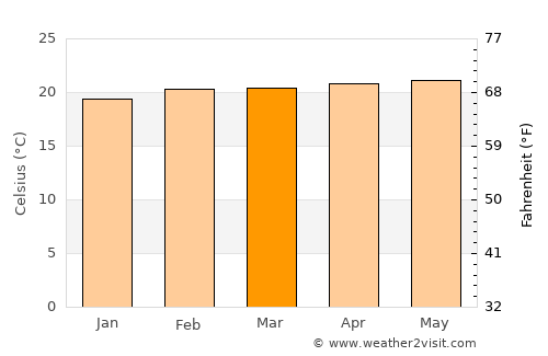 Carache average temperature in March