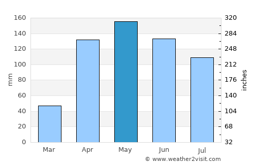 Carache average rain in May