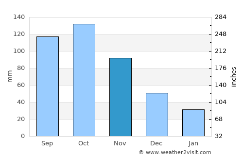 Carache average rain in November