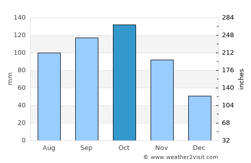 Carache average rain in October