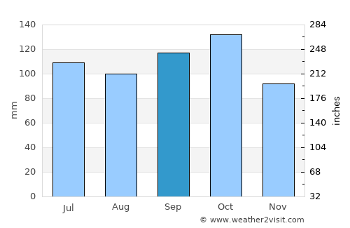 Carache average rain in September