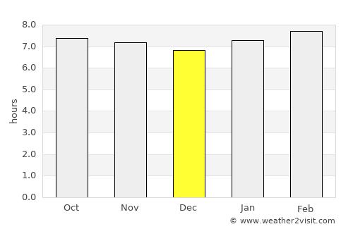Caracol average rain in December