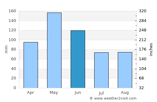 Caracol average rain in June