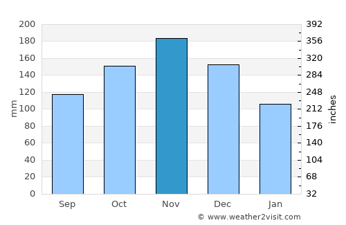 Caracol average rain in November