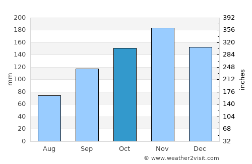 Caracol average rain in October