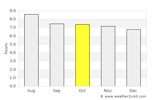 Caracol average rain in October