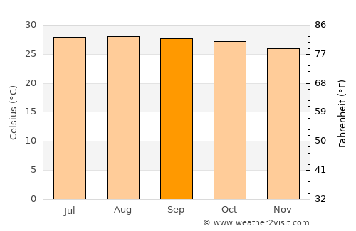 Caracol average temperature in September