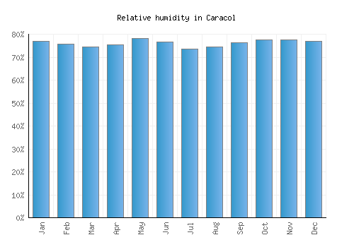 Caracol relative humidity averages