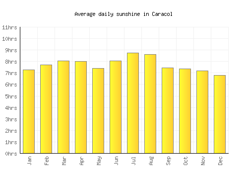 Caracol average daily sunshine chart