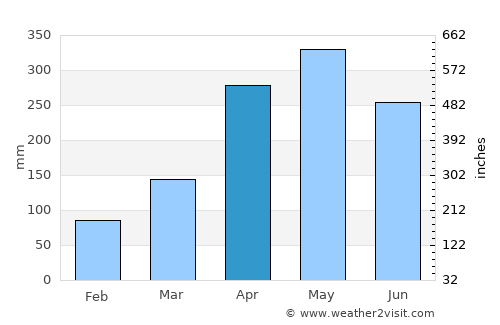 Caracolí average rain in April