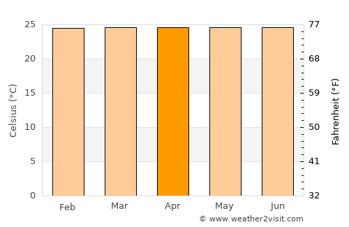 Caracolí average temperature in April