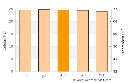 Caracolí average temperature in August
