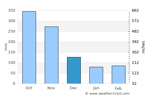 Caracolí average rain in December