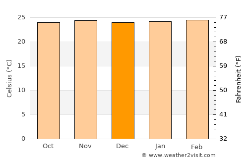 Caracolí average temperature in December