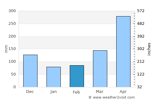 Caracolí average rain in February