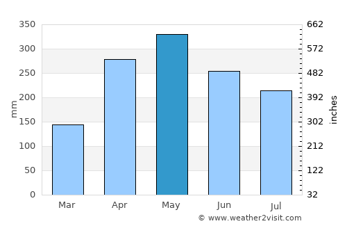 Caracolí average rain in May