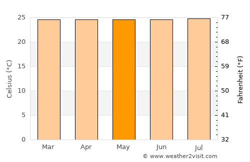 Caracolí average temperature in May