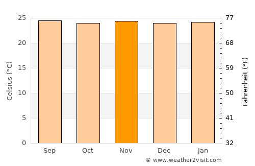 Caracolí average temperature in November