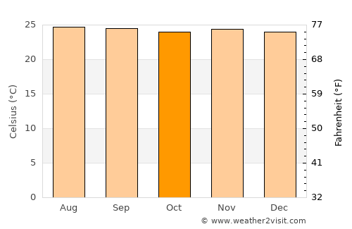 Caracolí average temperature in October