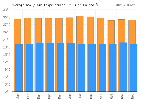 Caracolí average minimum / maximum temperatures (Celsius)