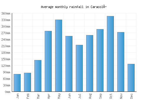 Caracolí monthly rainfall chart (mm)