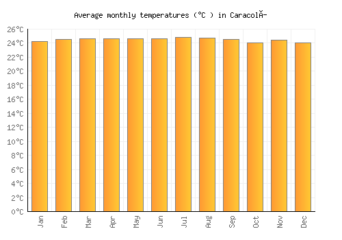 Caracolí average temperature chart (Celsius)