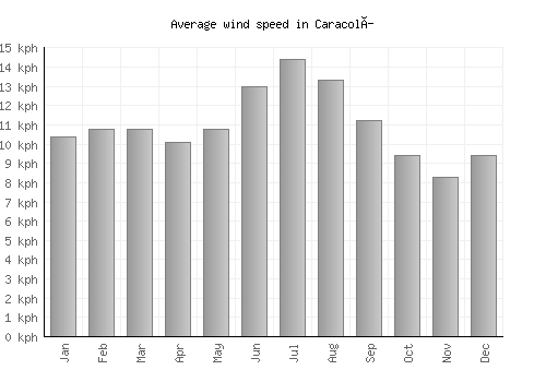 Caracolí average winspeed by month (km/h)