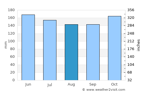 Caraga average rain in August