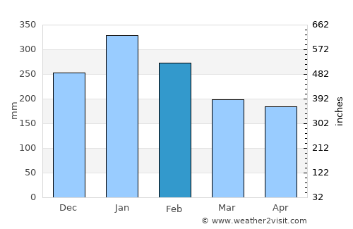 Caraga average rain in February