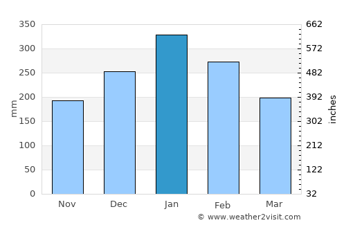 Caraga average rain in January