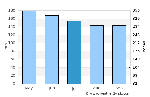 Caraga average rain in July