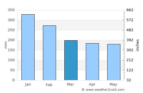 Caraga average rain in March