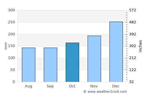 Caraga average rain in October