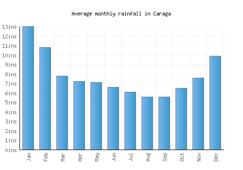 Caraga monthly rainfall chart (inches)