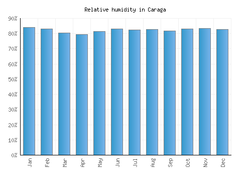 Caraga relative humidity averages