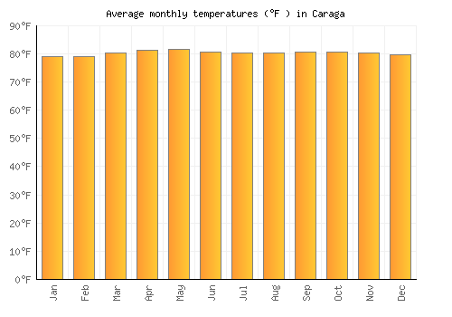 Caraga average temperature chart (Fahrenheit)