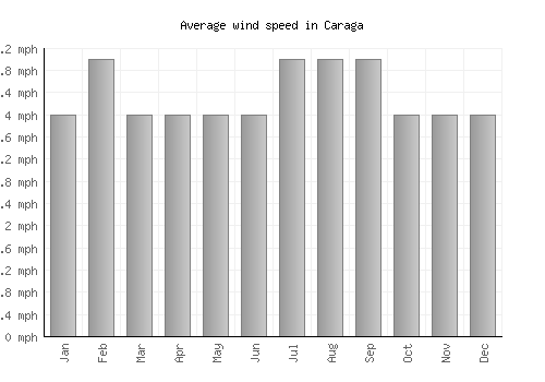 Caraga average winspeed by month (mph)