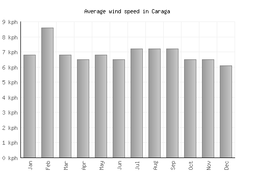 Caraga average winspeed by month (km/h)