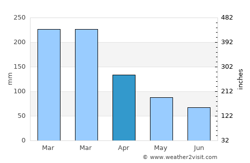 Caraguatatuba average rain in April