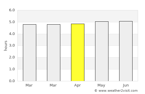 Caraguatatuba average rain in April