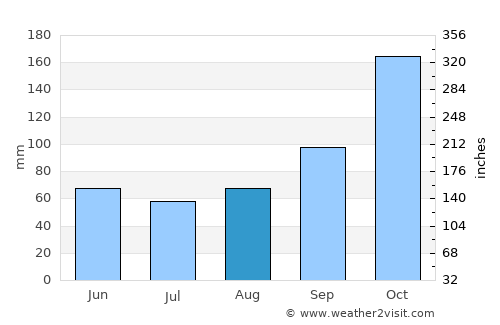 Caraguatatuba average rain in August