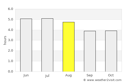 Caraguatatuba average rain in August